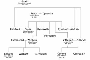 St Kyneburgha family tree